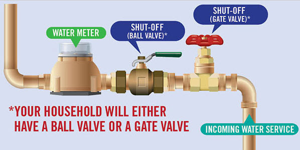 Water Meter Shutoff Infographic